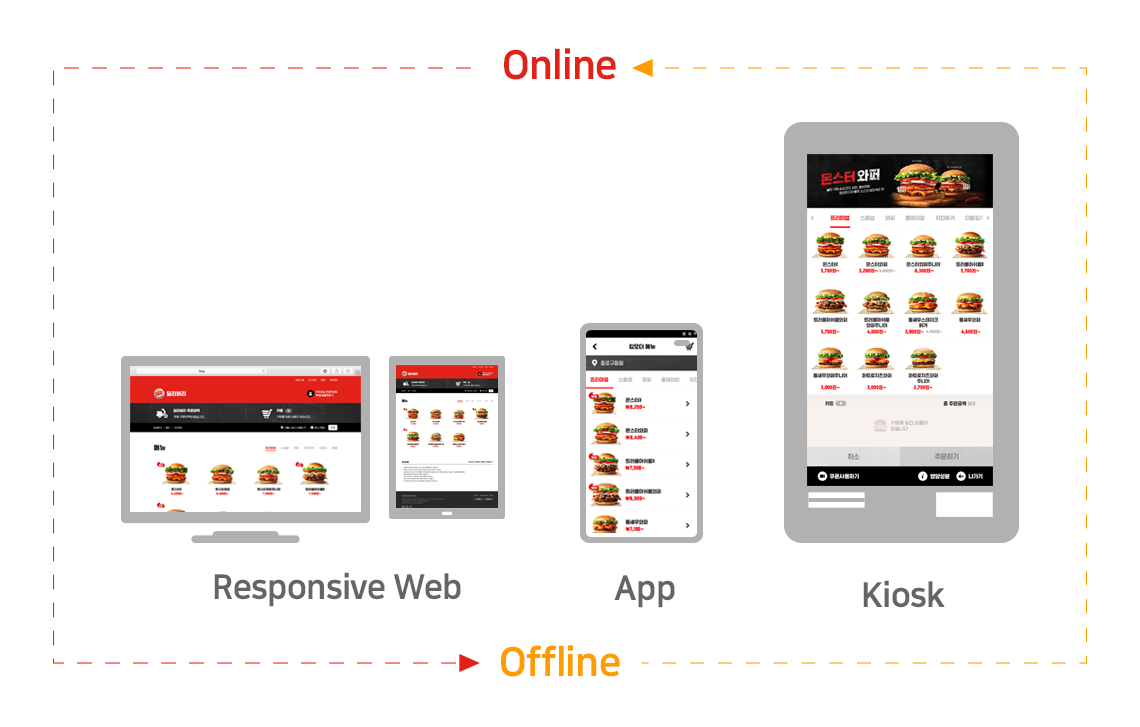 BURGER KING Korea Omni-channel: Responsive Web, Mobile App, and KIOSK UX/UI GUI Design