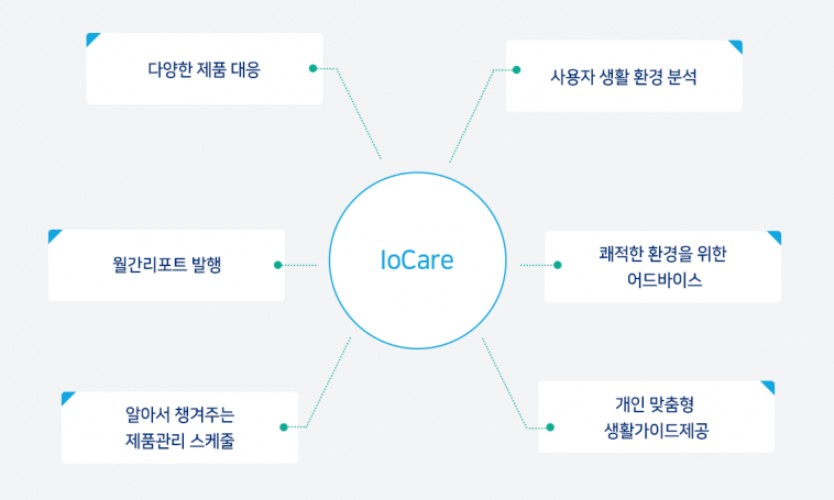 Woongjin COWAY IoCare Mobile App UX/UI Design Principles