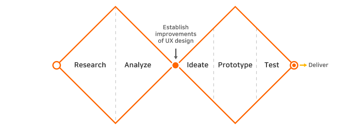 our_UX_design_process_double-diamond-process_Eng