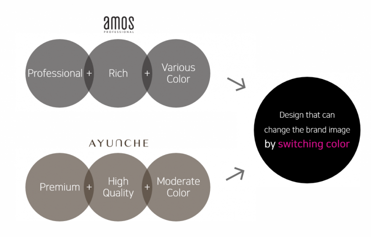 AMOS AYUNCHE O2O Service Responsive Web and Mobile App UX/UI GUI Design Concept