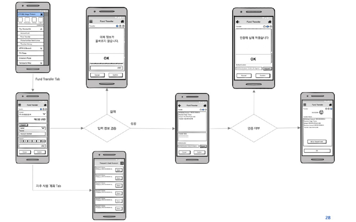 NBC Payment System mobile banking UI wireframe